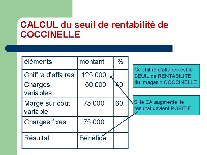 CALCUL du seuil de rentabilité de COCCINELLE éléments montant % Chiffre d’affaires Charges variables