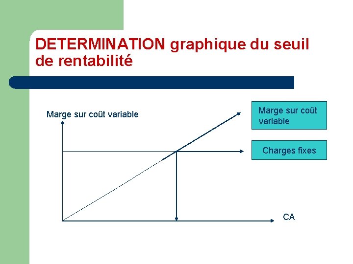 DETERMINATION graphique du seuil de rentabilité Marge sur coût variable Charges fixes CA 