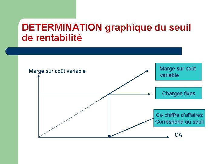 DETERMINATION graphique du seuil de rentabilité Marge sur coût variable Charges fixes Ce chiffre