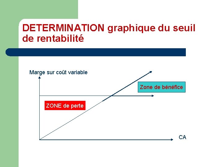 DETERMINATION graphique du seuil de rentabilité Marge sur coût variable Zone de bénéfice ZONE