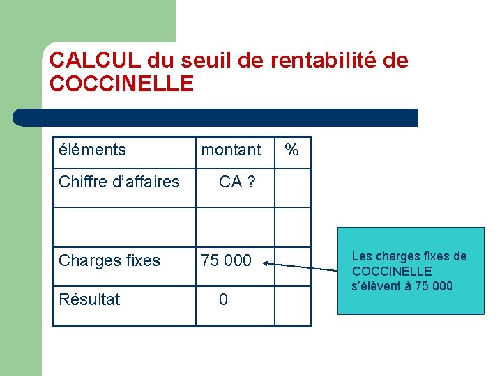 CALCUL du seuil de rentabilité de COCCINELLE éléments Chiffre d’affaires Charges fixes Résultat montant