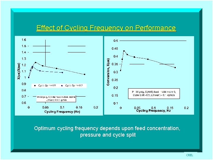 Effect of Cycling Frequency on Performance Optimum cycling frequency depends upon feed concentration, pressure