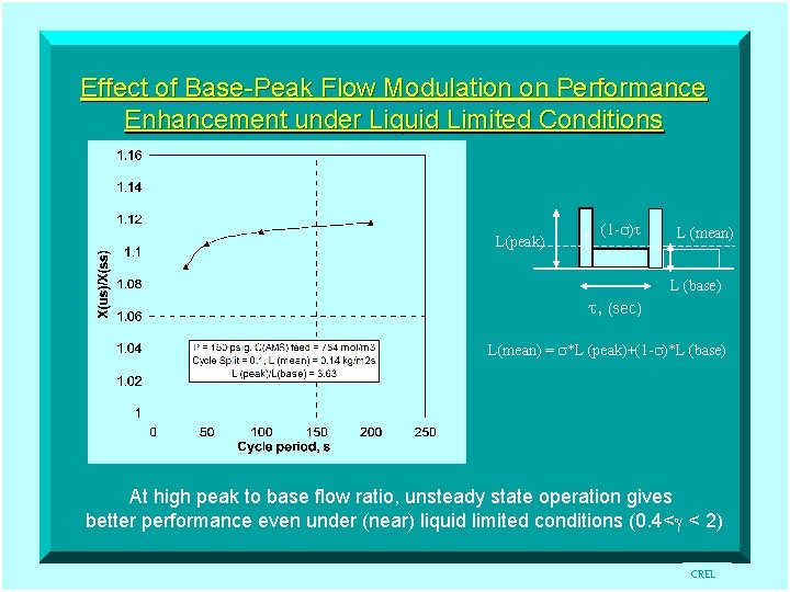 Effect of Base-Peak Flow Modulation on Performance Enhancement under Liquid Limited Conditions L(peak) s