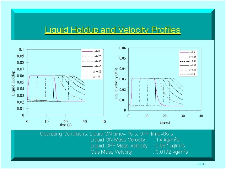 Liquid Holdup and Velocity Profiles Operating Conditions: Liquid ON time= 15 s, OFF time=65
