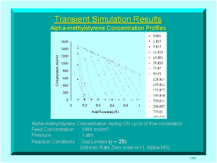 Transient Simulation Results Alpha-methylstyrene Concentration Profiles Alpha-methylstyrene Concentration during ON cycle of flow modulation