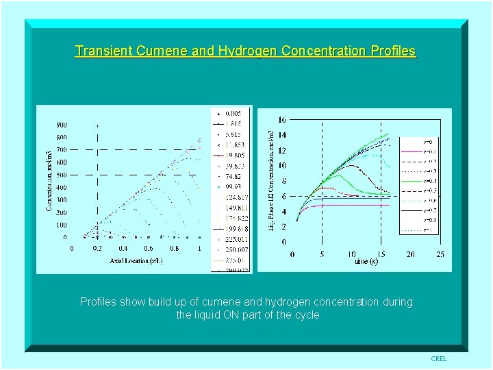 Transient Cumene and Hydrogen Concentration Profiles show build up of cumene and hydrogen concentration