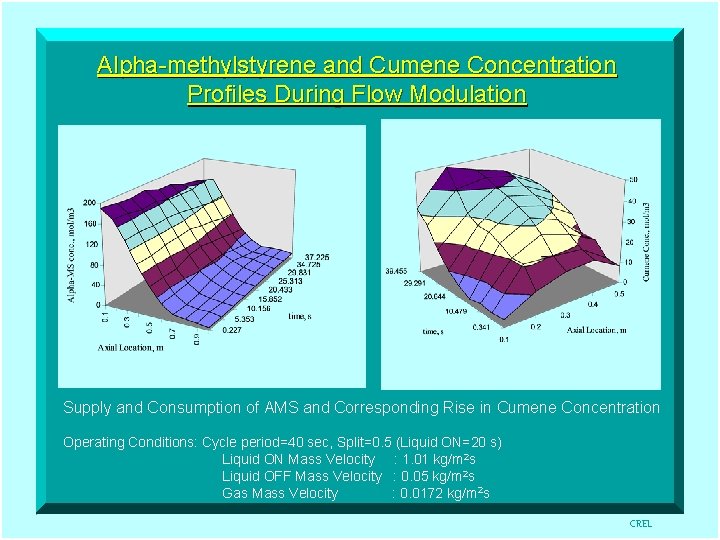 Alpha-methylstyrene and Cumene Concentration Profiles During Flow Modulation Supply and Consumption of AMS and