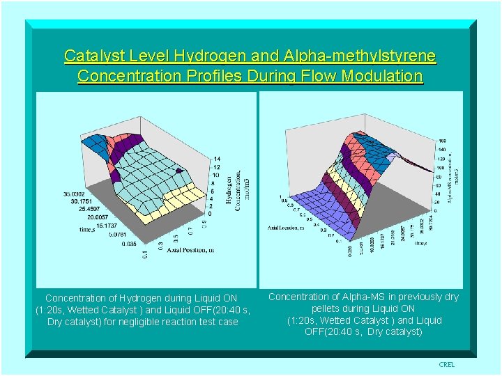 Catalyst Level Hydrogen and Alpha-methylstyrene Concentration Profiles During Flow Modulation Concentration of Hydrogen during