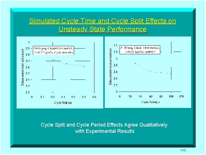 Simulated Cycle Time and Cycle Split Effects on Unsteady State Performance Cycle Split and