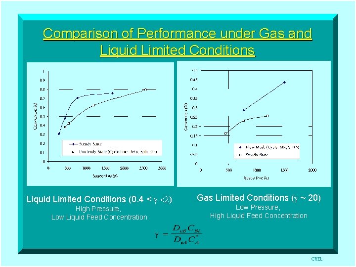 Comparison of Performance under Gas and Liquid Limited Conditions (0. 4 < g <2)