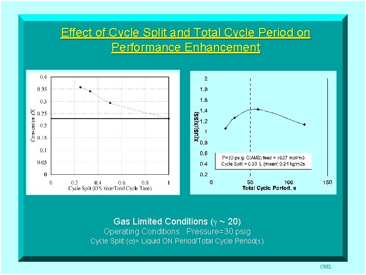 Effect of Cycle Split and Total Cycle Period on Performance Enhancement Gas Limited Conditions