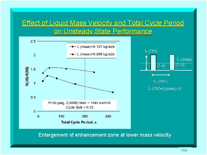 Effect of Liquid Mass Velocity and Total Cycle Period on Unsteady State Performance L