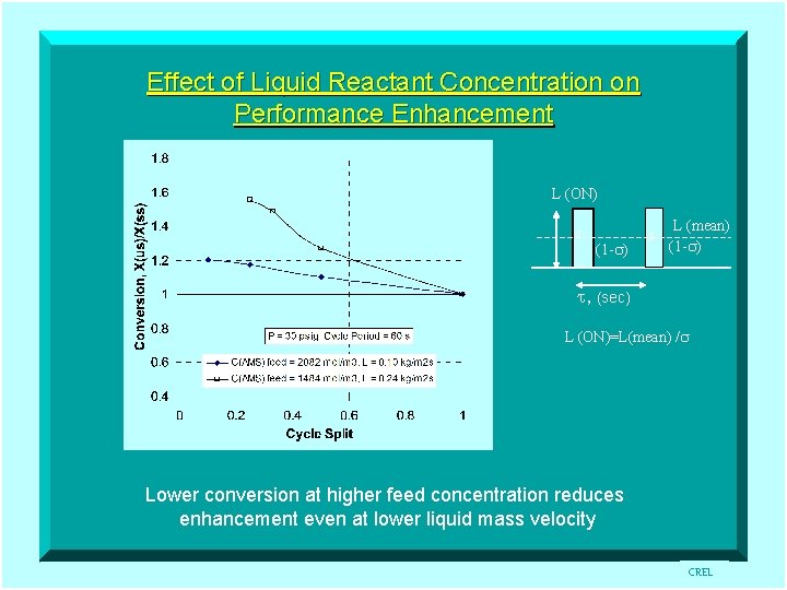 Effect of Liquid Reactant Concentration on Performance Enhancement L (ON) s (1 -s) s