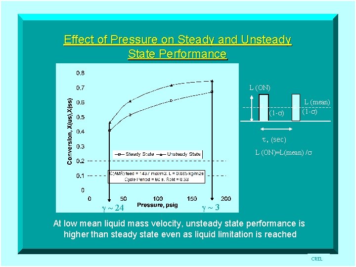 Effect of Pressure on Steady and Unsteady State Performance L (ON) s (1 -s)