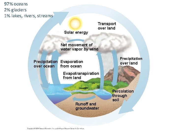 97% oceans 2% glaciers 1% lakes, rivers, streams Solar energy Transport over land Net