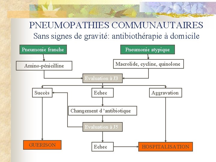 PNEUMOPATHIES COMMUNAUTAIRES Sans signes de gravité: antibiothérapie à domicile Pneumonie franche Pneumonie atypique Amino-pénicilline