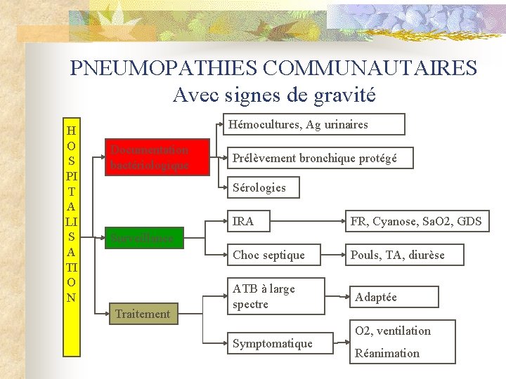 PNEUMOPATHIES COMMUNAUTAIRES Avec signes de gravité H O S PI T A LI S