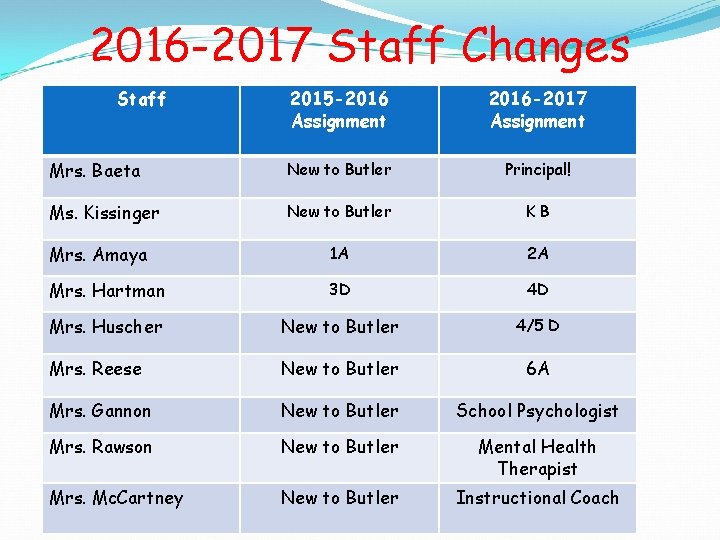 2016 -2017 Staff Changes Staff 2015 -2016 Assignment 2016 -2017 Assignment Mrs. Baeta New