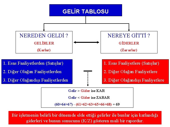 GELİR TABLOSU NEREDEN GELDİ ? NEREYE GİTTİ ? GELİRLER GİDERLER (Karlar) (Zararlar) 1. Esas