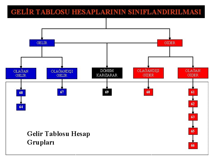 GELİR TABLOSU HESAPLARININ SINIFLANDIRILMASI GELİR GİDER OLAĞAN GELİR OLAĞANDIŞI GELİR DÖNEM KAR/ZARAR OLAĞANDIŞI GİDER