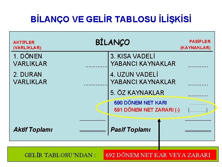 BİLANÇO VE GELİR TABLOSU İLİŞKİSİ AKTİFLER (VARLIKLAR) BİLANÇO PASİFLER (KAYNAKLAR) 1. DÖNEN VARLIKLAR 3.