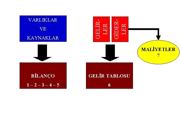 KAYNAKLAR GİDERLER VE GELİRLER VARLIKLAR MALİYETLER 7 BİLANÇO GELİR TABLOSU 1– 2– 3– 4–