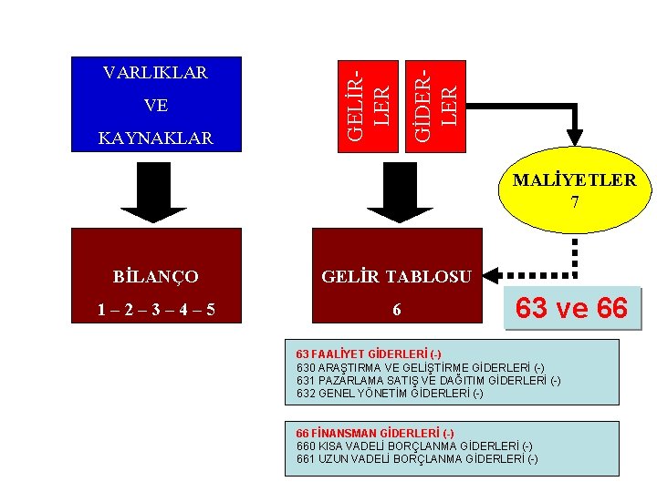 KAYNAKLAR GİDERLER VE GELİRLER VARLIKLAR MALİYETLER 7 BİLANÇO GELİR TABLOSU 1– 2– 3– 4–