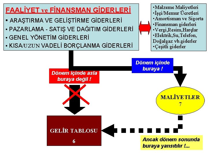 FAALİYET ve FİNANSMAN GİDERLERİ • ARAŞTIRMA VE GELİŞTİRME GİDERLERİ • PAZARLAMA - SATIŞ VE