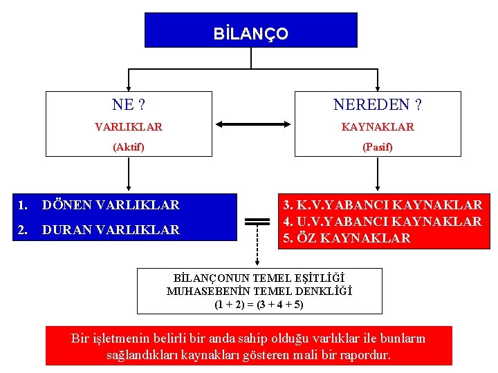 BİLANÇO NE ? NEREDEN ? VARLIKLAR KAYNAKLAR (Aktif) (Pasif) 1. DÖNEN VARLIKLAR 2. DURAN