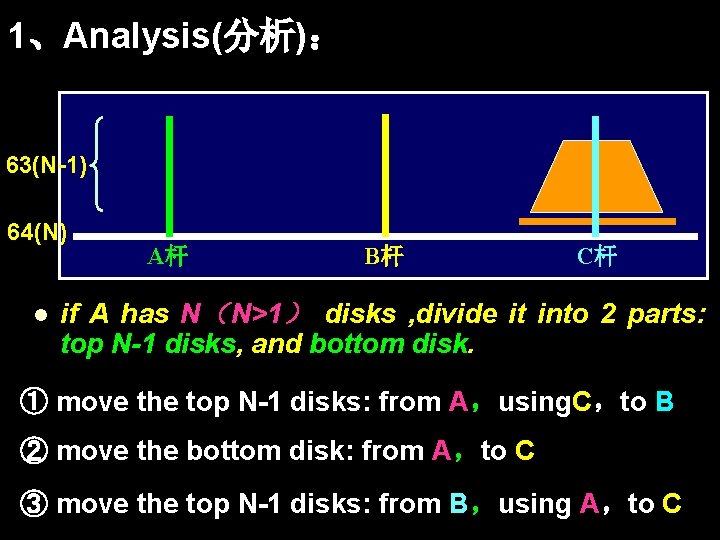 1、Analysis(分析)： 63(N-1) 64(N) l A杆 B杆 C杆 if A has N（ N>1） disks ,