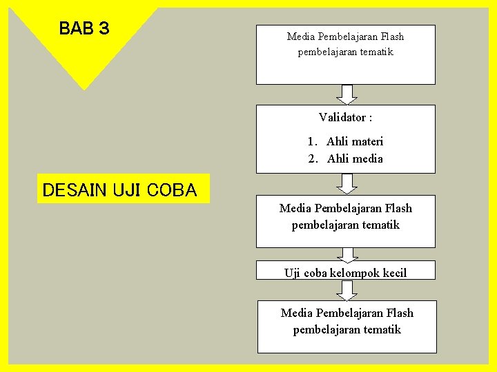 BAB 3 Media Pembelajaran Flash pembelajaran tematik Validator : 1. Ahli materi 2. Ahli