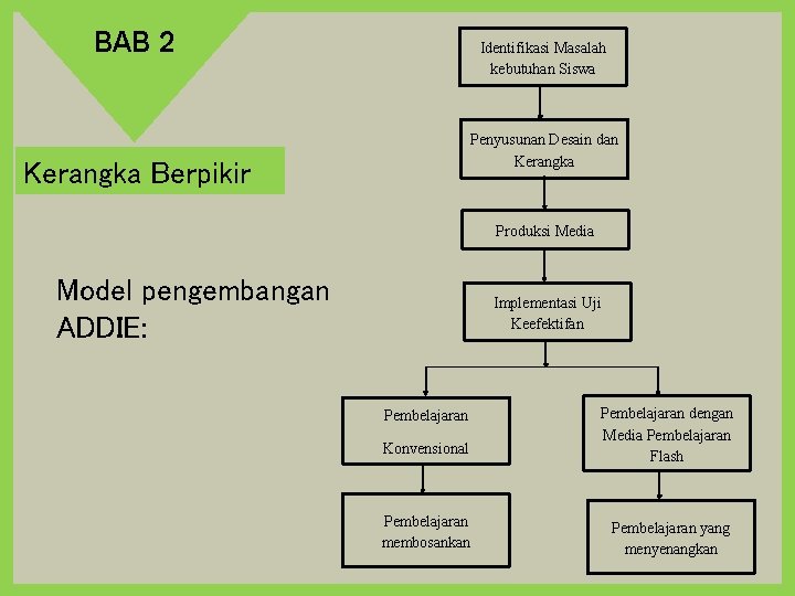 BAB 2 Identifikasi Masalah kebutuhan Siswa Penyusunan Desain dan Kerangka Berpikir Produksi Media Model