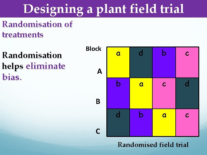 Designing a plant field trial Randomisation of treatments Randomisation helps eliminate bias. Block a