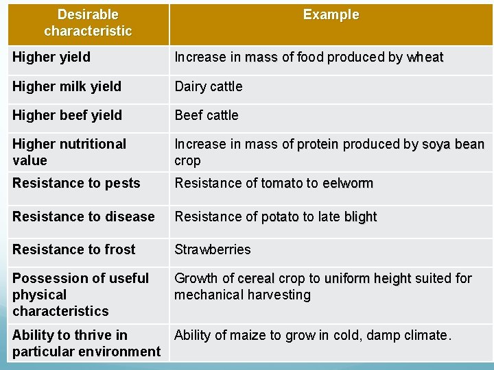 Desirable characteristic Example Higher yield Increase in mass of food produced by wheat Higher