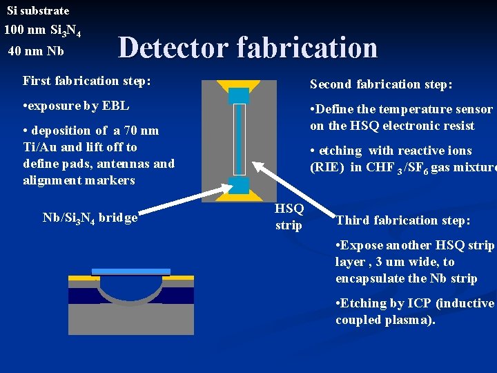 Si substrate 100 nm Si 3 N 4 40 nm Nb Detector fabrication First