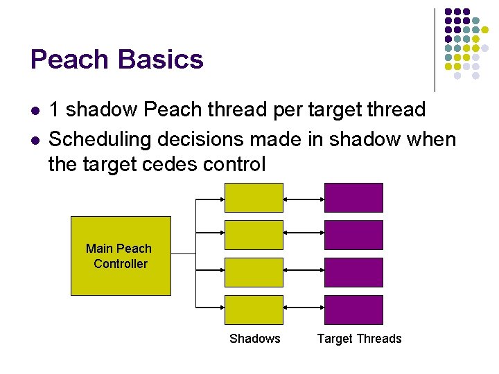 Peach Basics l l 1 shadow Peach thread per target thread Scheduling decisions made