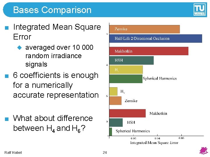 Bases Comparison Integrated Mean Square Error averaged over 10 000 random irradiance signals 6 Bases Comparison Integrated Mean Square Error averaged over 10 000 random irradiance signals 6
