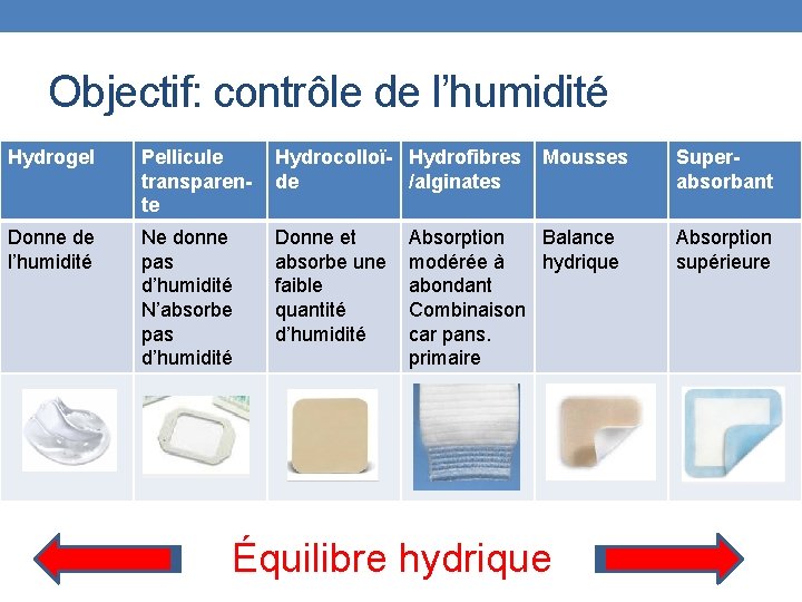 Objectif: contrôle de l’humidité Hydrogel Pellicule transparente Hydrocolloï- Hydrofibres de /alginates Mousses Superabsorbant Donne