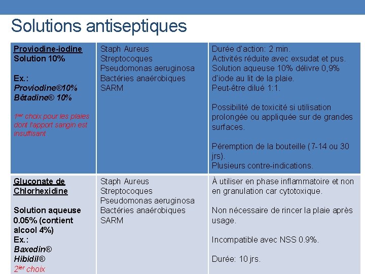 Solutions antiseptiques Proviodine-iodine Solution 10% Ex. : Proviodine® 10% Bétadine® 10% Staph Aureus Streptocoques