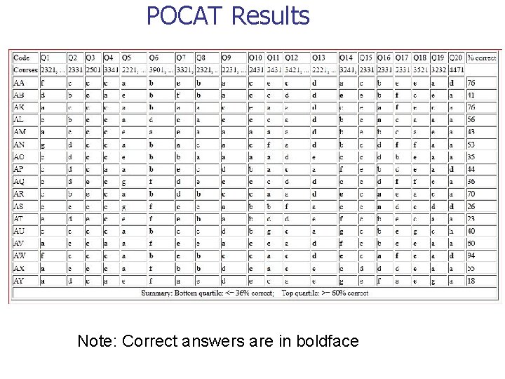 POCAT Results Note: Correct answers are in boldface 