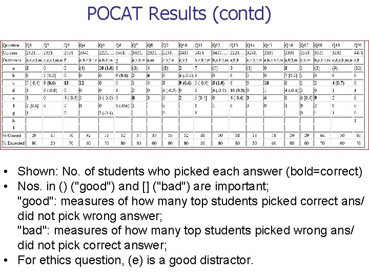 POCAT Results (contd) • Shown: No. of students who picked each answer (bold=correct) •