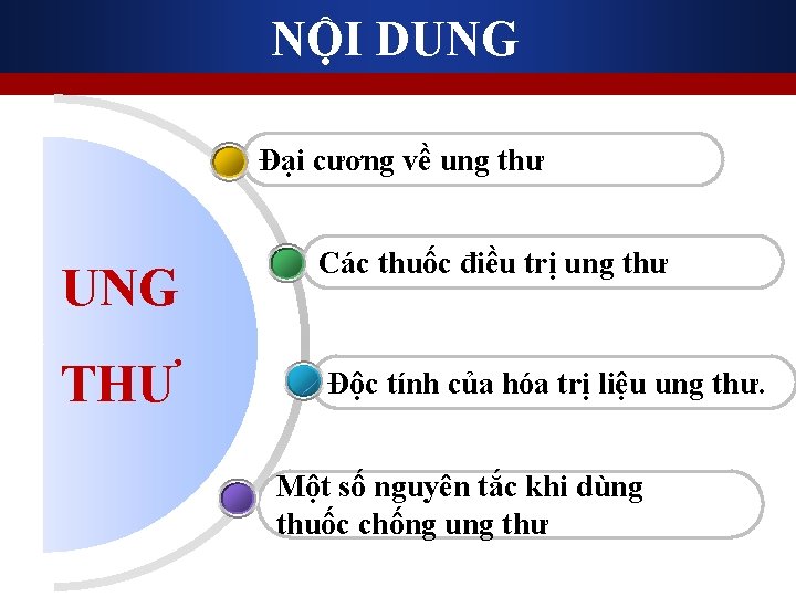 NỘI DUNG Đại cương về ung thư UNG Các thuốc điều trị ung thư