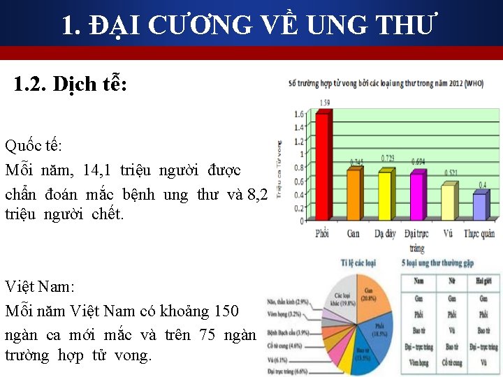 1. ĐẠI CƯƠNG VỀ UNG THƯ 1. 2. Dịch tễ: Quốc tế: Mỗi năm,