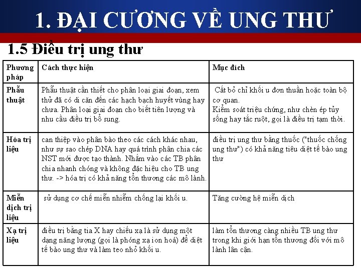 1. ĐẠI CƯƠNG VỀ UNG THƯ 1. 5 Điều trị ung thư Phương pháp