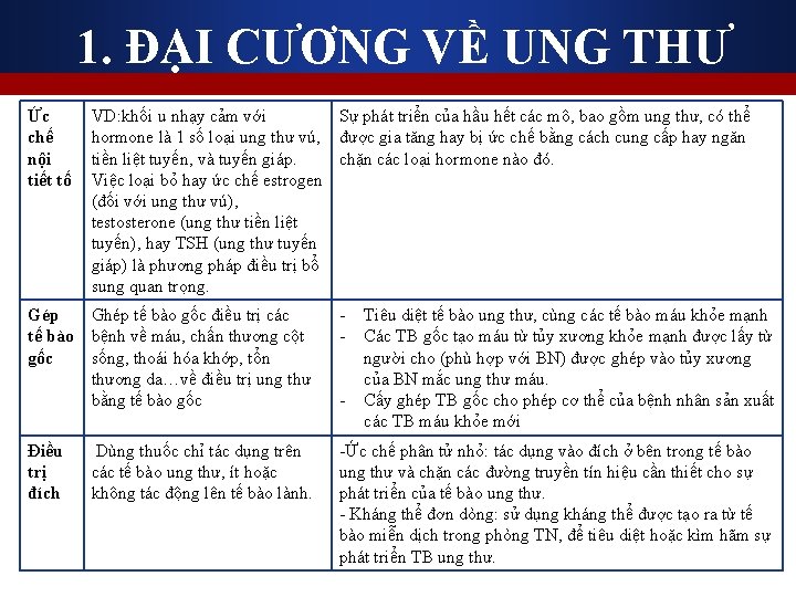 1. ĐẠI CƯƠNG VỀ UNG THƯ Ức chế nội tiết tố VD: khối u