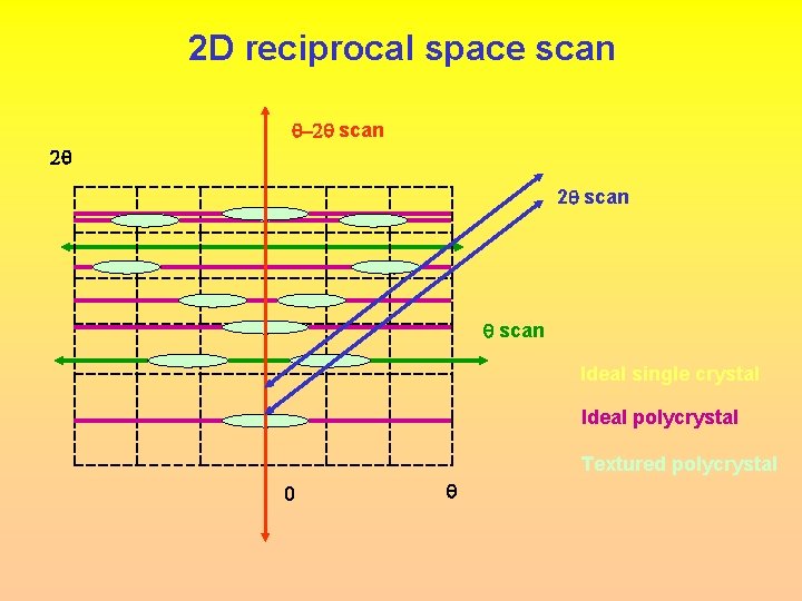2 D reciprocal space scan -2 scan 2 2 scan Ideal single crystal Ideal