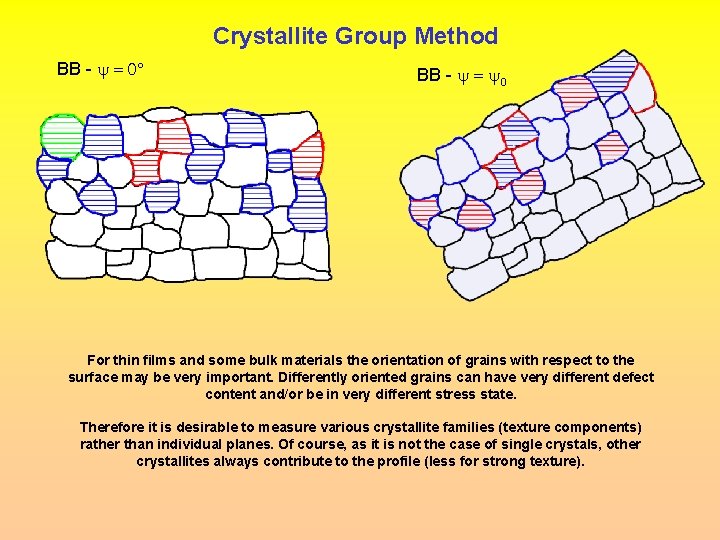 Crystallite Group Method BB - y = 0 BB - y = y 0