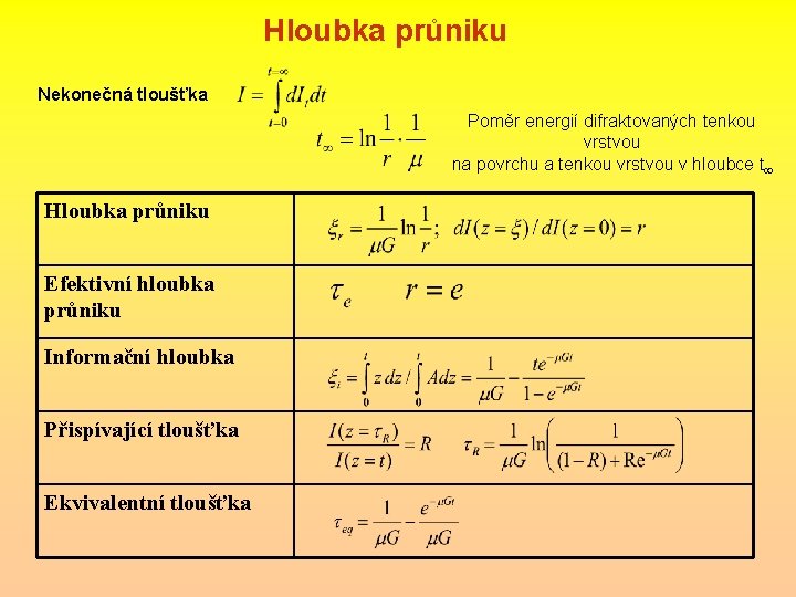 Hloubka průniku Nekonečná tloušťka Poměr energií difraktovaných tenkou vrstvou na povrchu a tenkou vrstvou