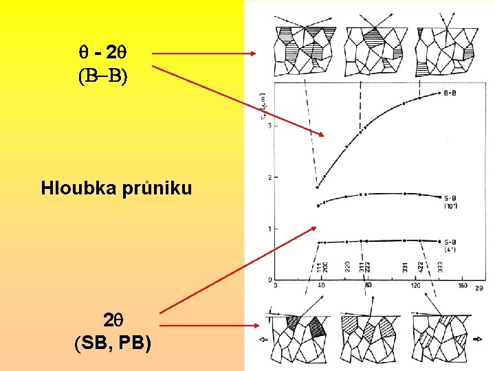  - 2 (B-B) Hloubka průniku 2 (SB, PB) 