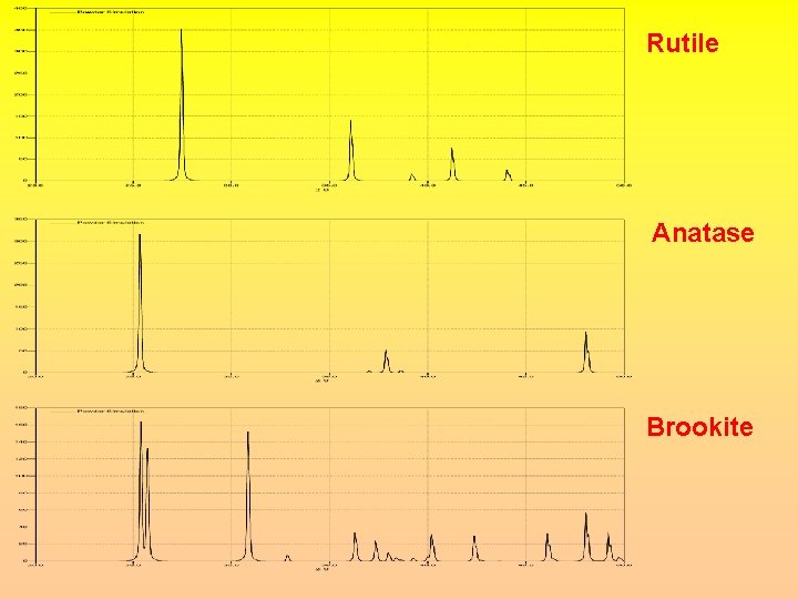 Rutile Anatase Brookite 